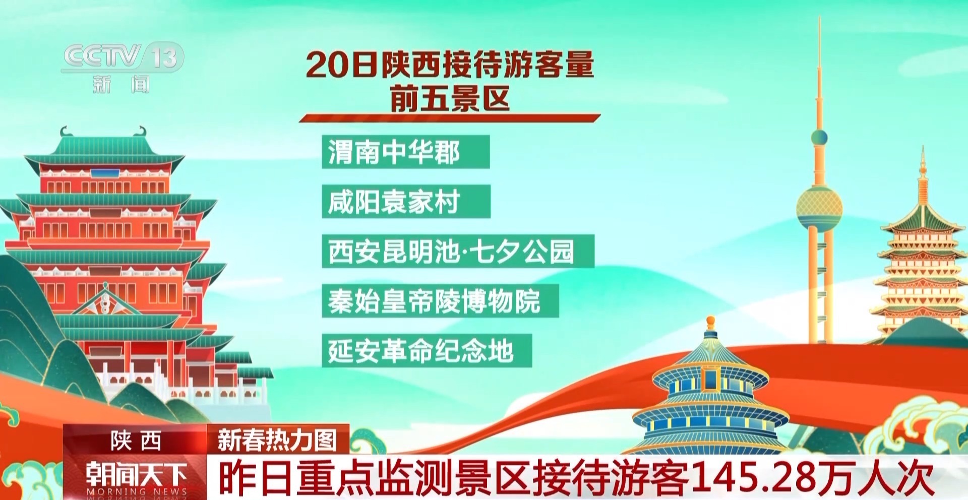 各地热门景点都是哪儿?一组出游数据带你了解 各地热门景点都是哪儿?一组出游数据带你了解