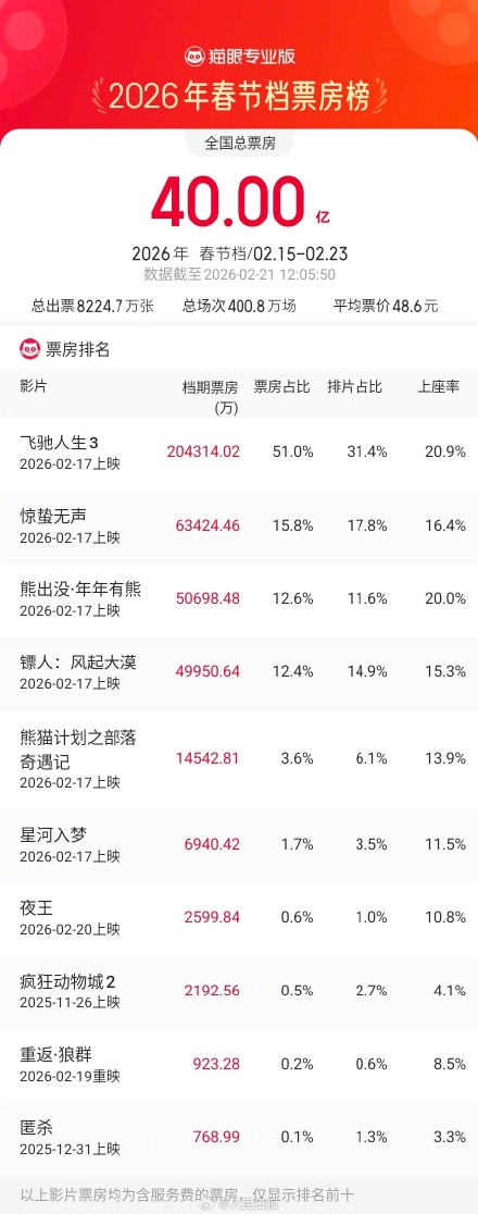春节档电影票房破40亿