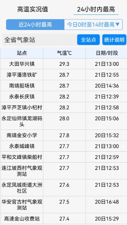 29.3℃！福建天气马上大反转！局部中雨、大雨、暴雨