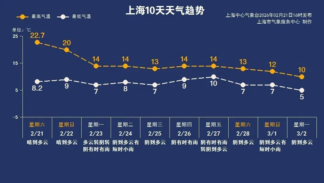大转折！上海即将断崖式降温！沙尘天气将袭10余省份，确定影响江浙沪