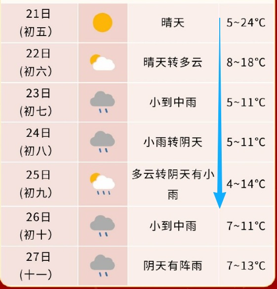 雨雨雨雨雨！安徽即将大降温