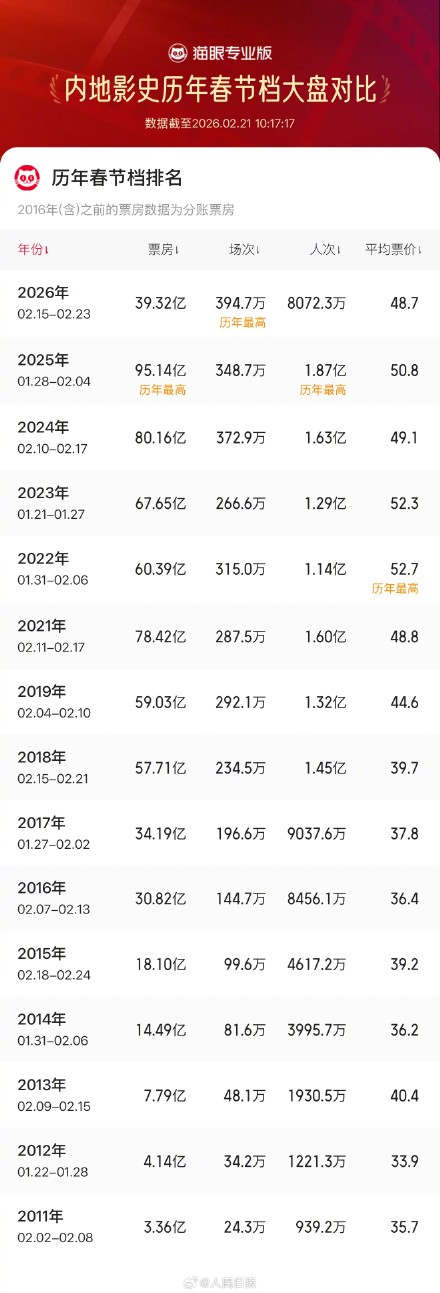 2026春节档场次刷新中国影史纪录