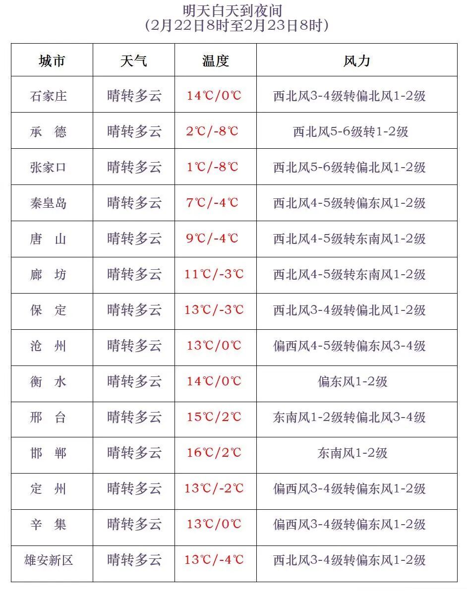 雨夹雪+11级阵风+猛降14℃！明起，河北气温大幅下降......