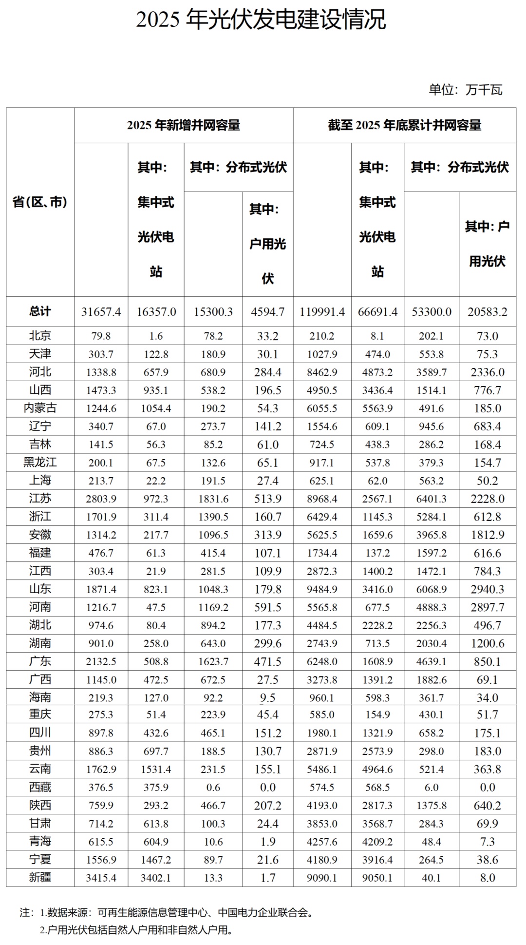 国家能源局:2025年光伏发电新增并网容量31657.4万千瓦 国家能源局:2025年光伏发电新增并网容量31657.4万千瓦
