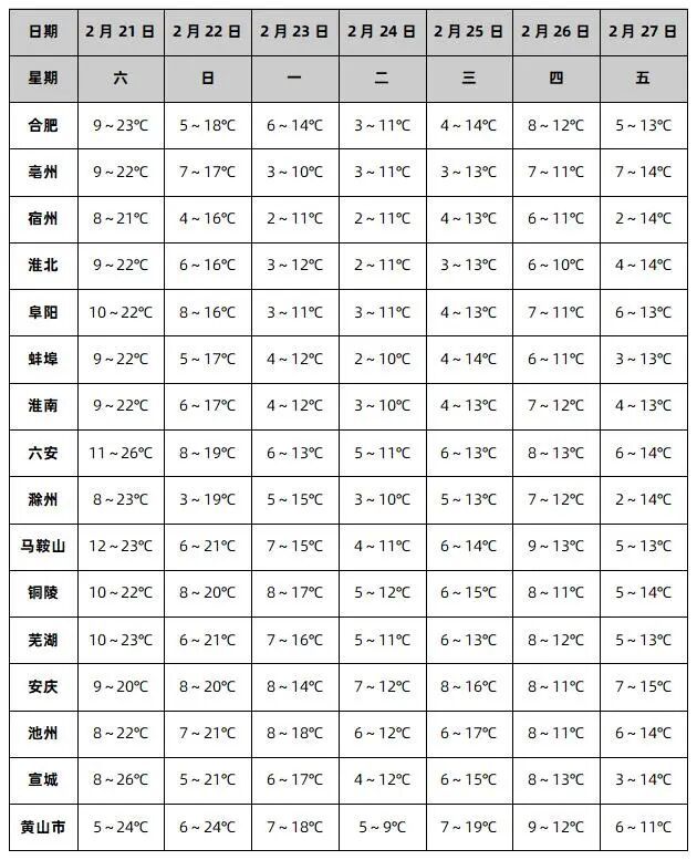 雨雨雨雨雨！安徽即将大降温