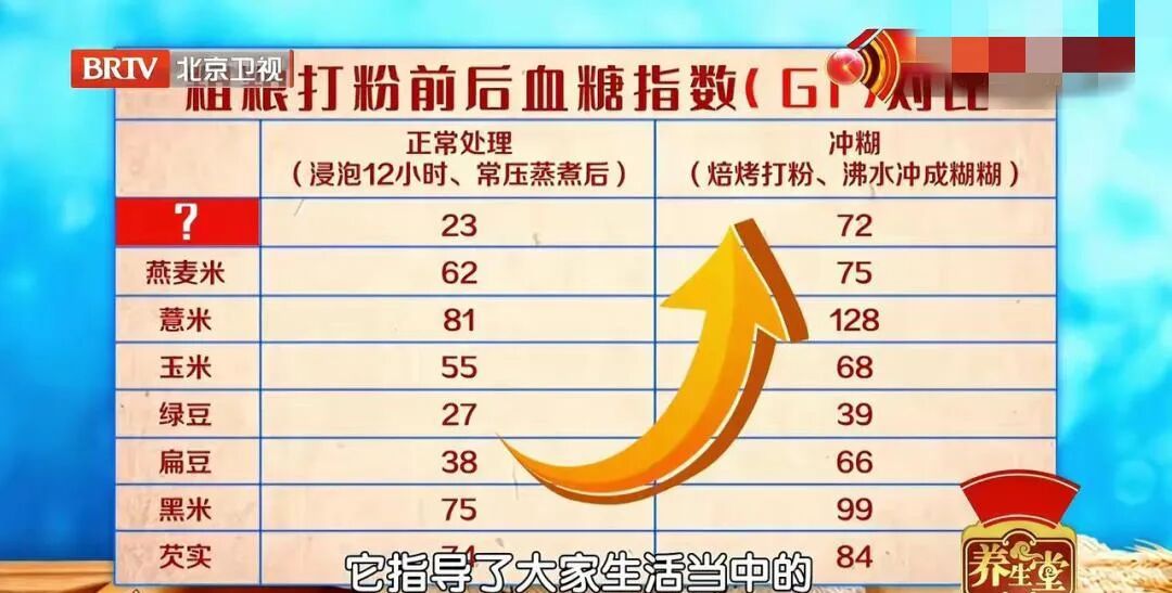黄米粥竟是“伪粗粮”,比白米粥还升糖,这样吃血糖稳了→ 黄米粥竟是“伪粗粮”,比白米粥还升糖,这样吃血糖稳了→