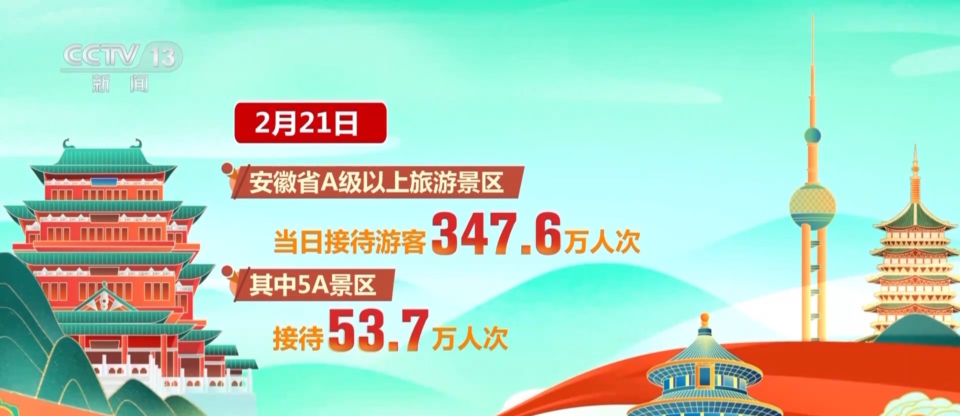 假期近尾声 一组数据带你了解各地景区热度