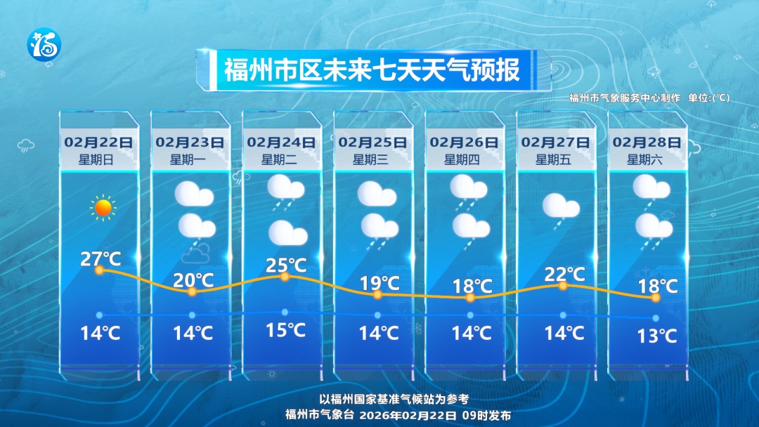 今天市区直冲30℃！明天福州大降温！降雨也将到来！