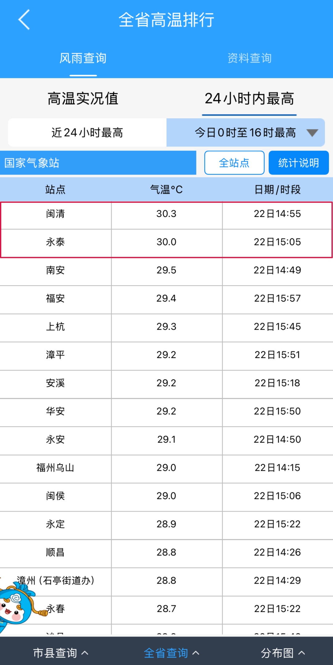 大反转!福建今天直冲30℃,马上又要降温、降雨! 大反转!福建今天直冲30℃,马上又要降温、降雨!