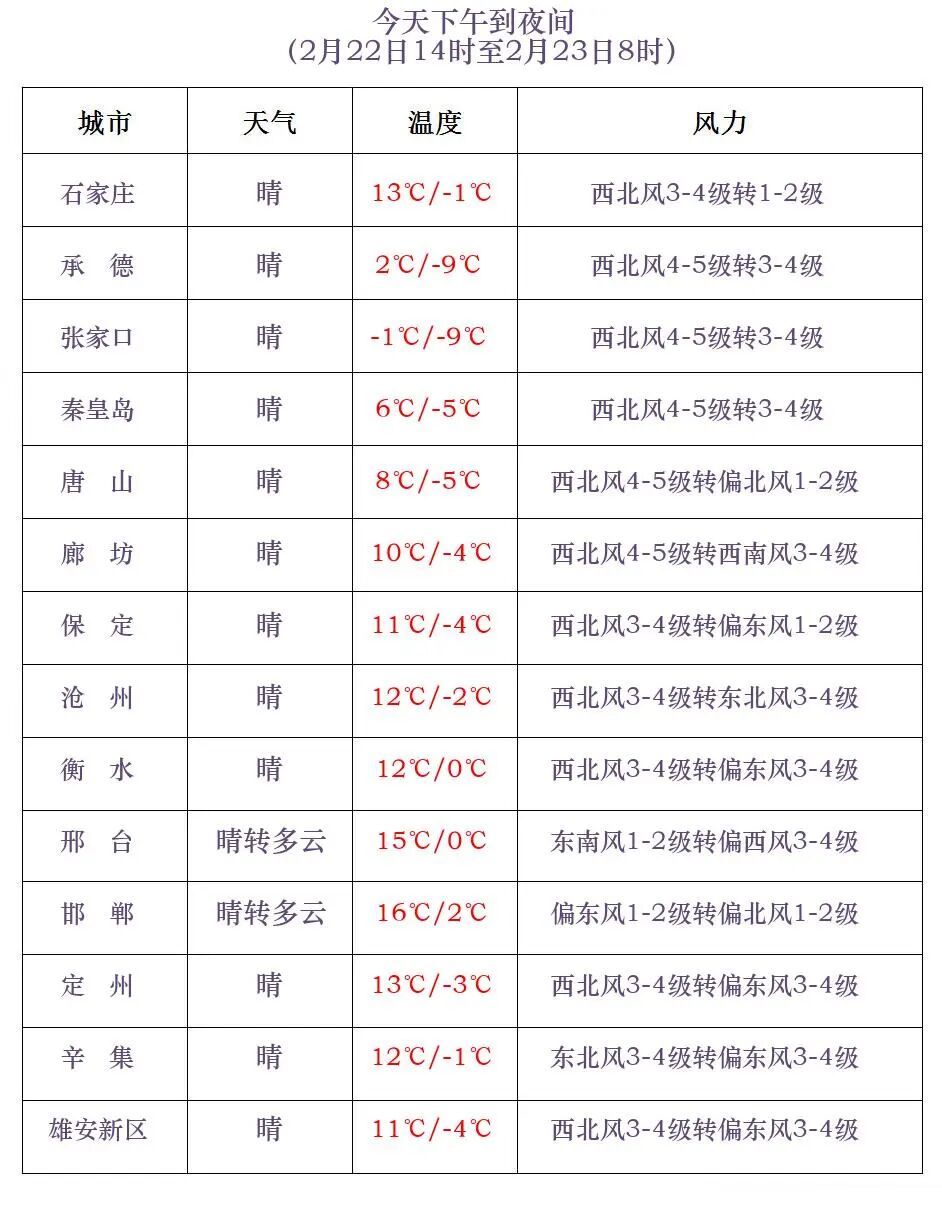 河北已出现13级大风！明早大范围降温来袭，局地有雨……