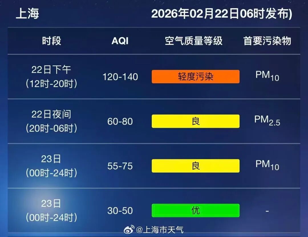 返程当心!上海天气大变!周边多地区已重度污染,即将影响上海,将持续到… 返程当心!上海天气大变!周边多地区已重度污染,即将影响上海,将持续到…