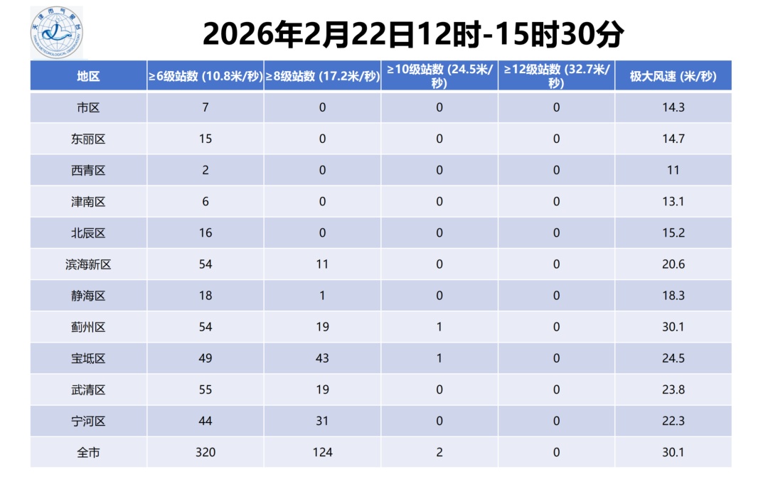 天津现11级风！三大预警生效中！大风这时停……