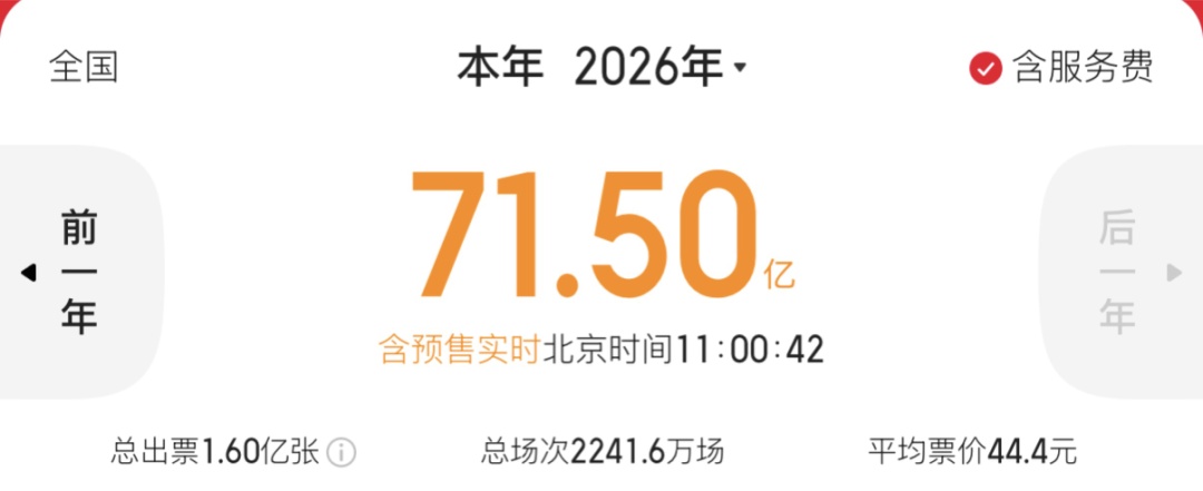 2026年春节档电影总票房突破46亿元