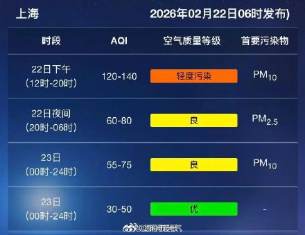 上海将出现PM10短时污染