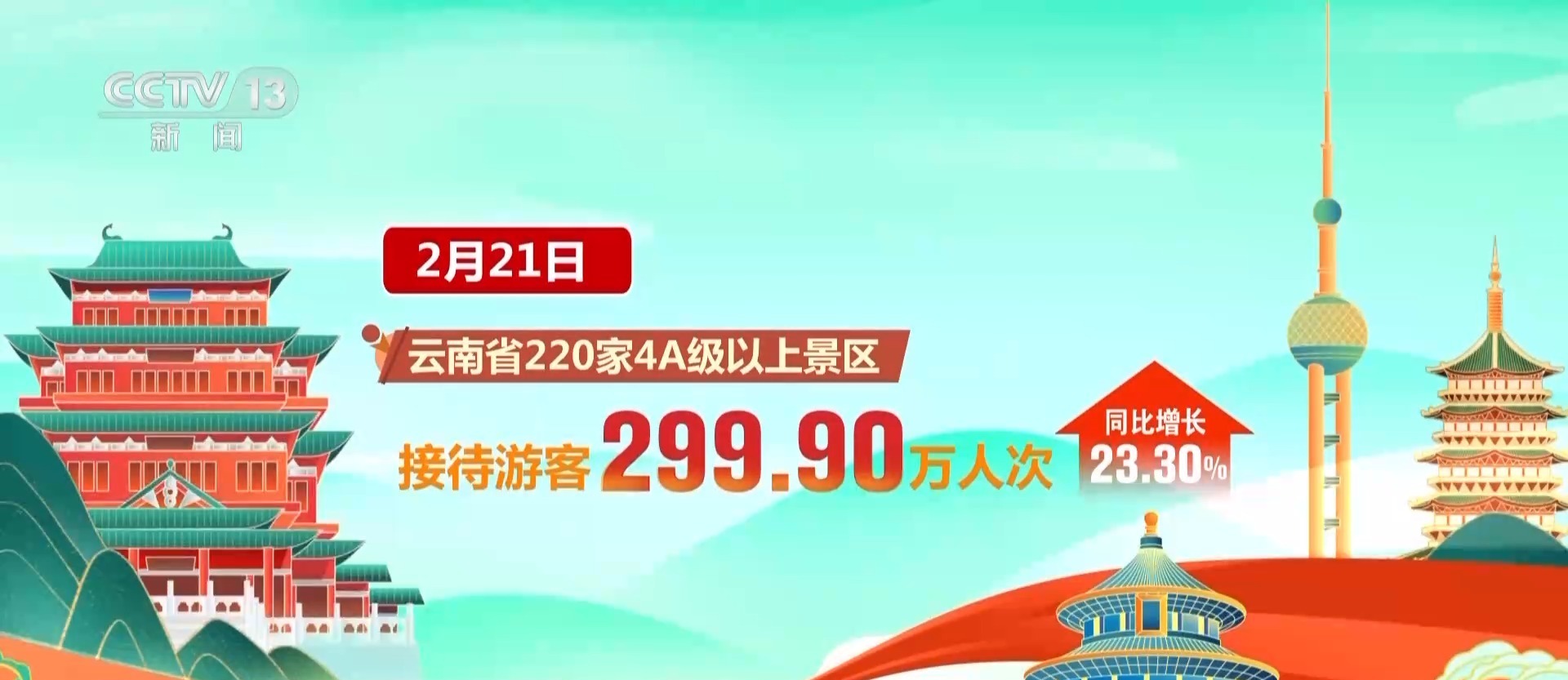 假期近尾声 一组数据带你了解各地景区热度