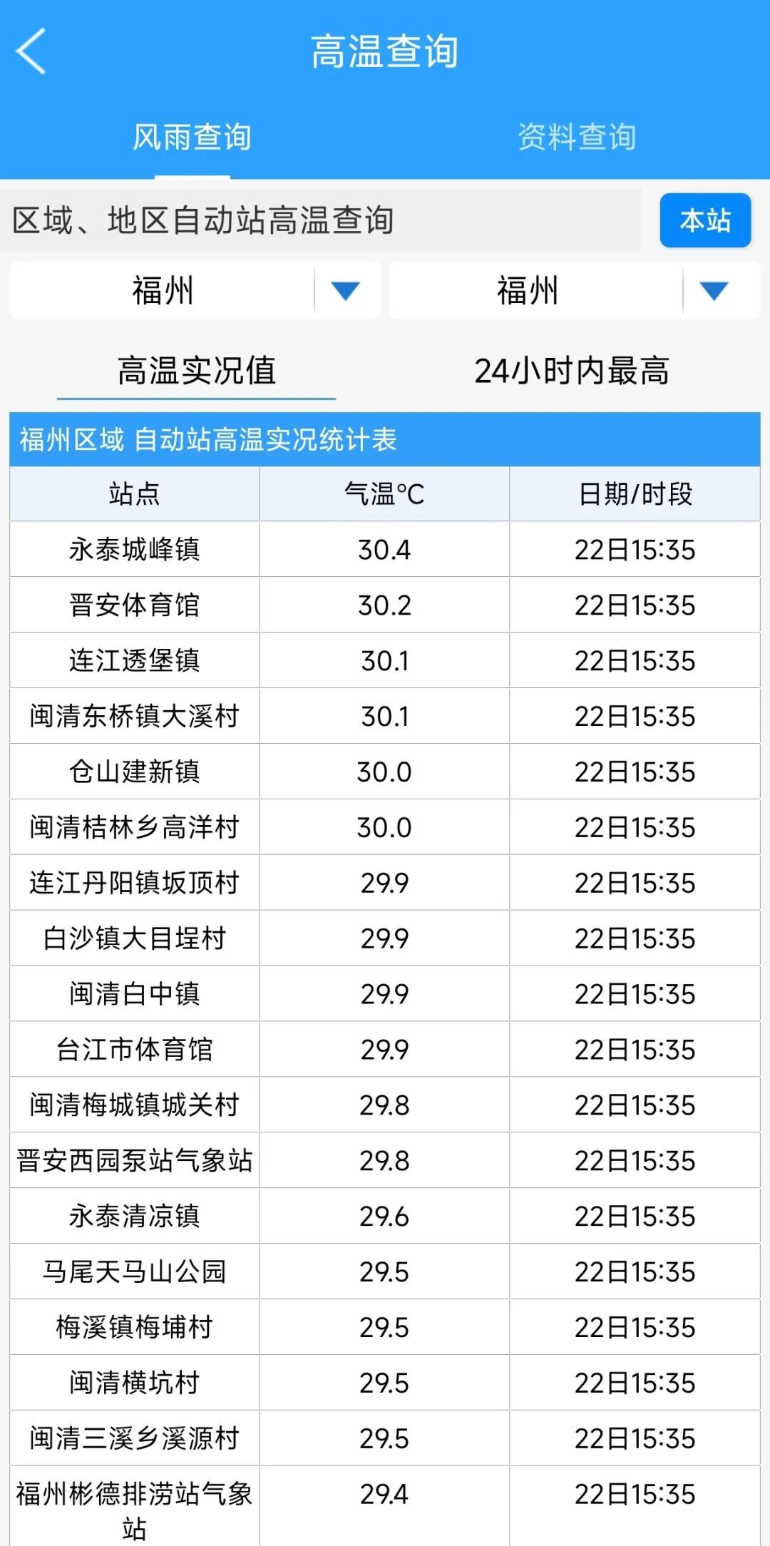 今天市区直冲30℃！明天福州大降温！降雨也将到来！