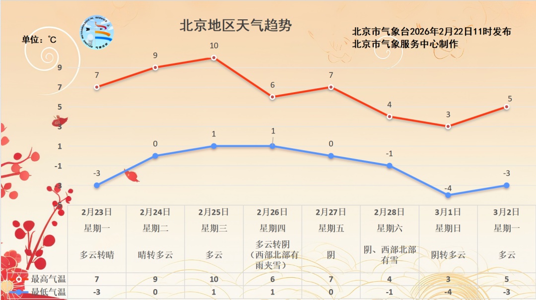 北京大风黄色预警中，预计傍晚前后风力减弱