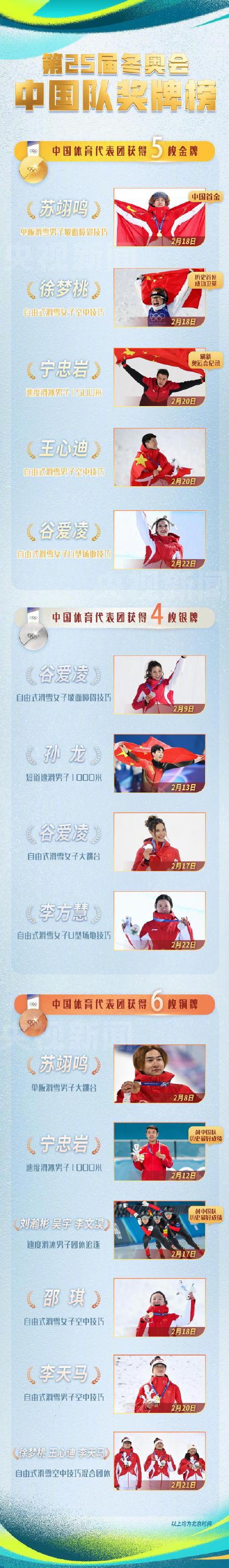 5金4银6铜收官！中国队创造冬奥境外参赛最好成绩
