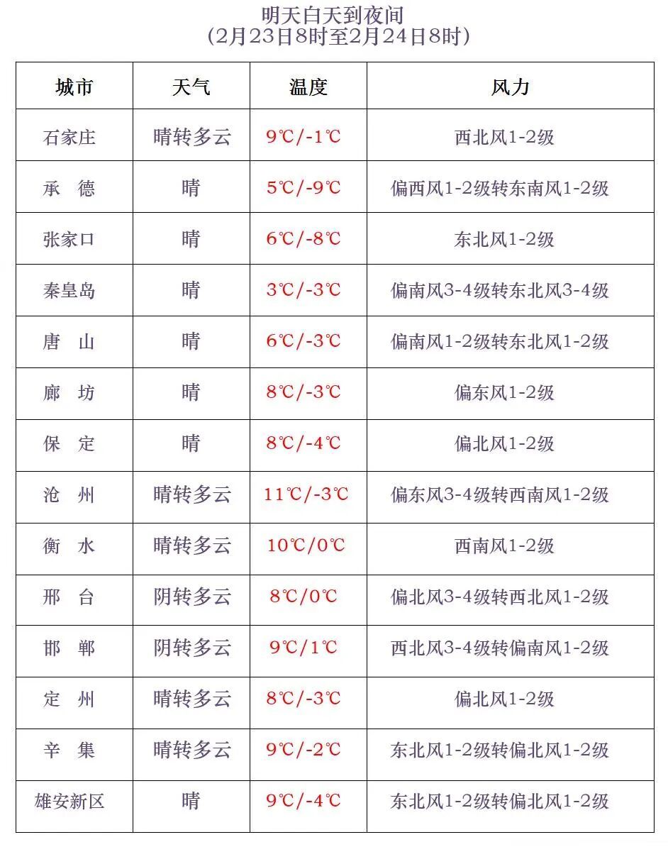 河北已出现13级大风！明早大范围降温来袭，局地有雨……