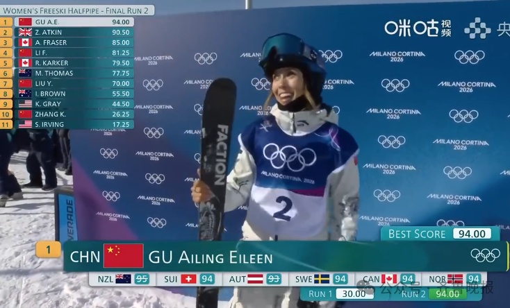 谷爱凌，冠军！山东选手李方慧亚军！