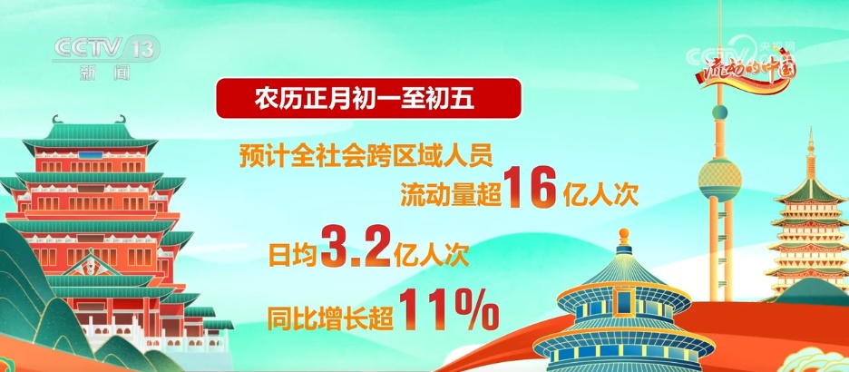 创新高！透过春运数据看“流动的中国”蓬勃活力