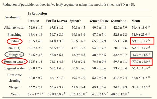 这4种看似干净的洗菜方式，可能让菜越洗越脏！很多人天天都在做