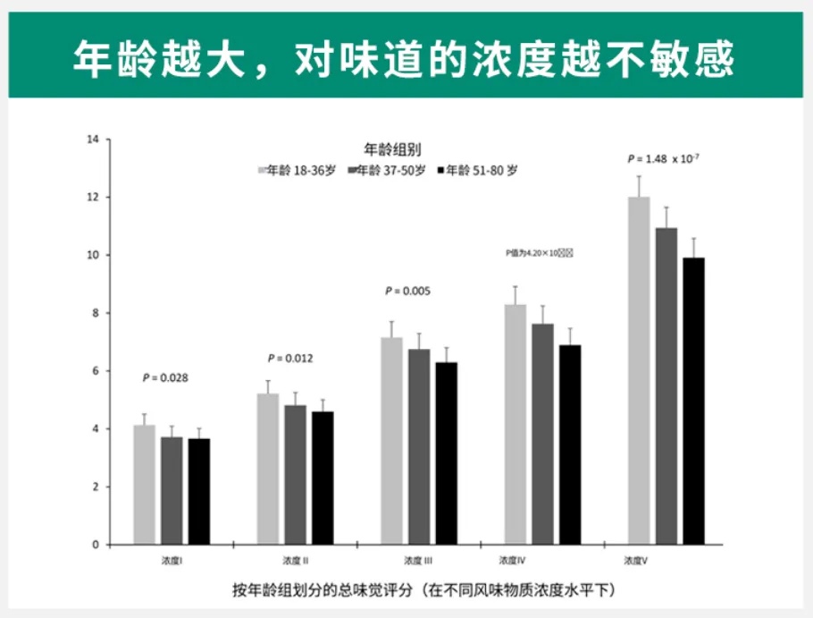 如果最近突然爱上吃这两样东西，说明你的身体确实老了