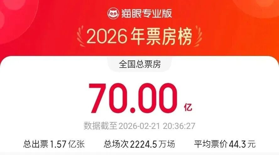 已突破70亿元！2026中国电影票房暂列全球第一
