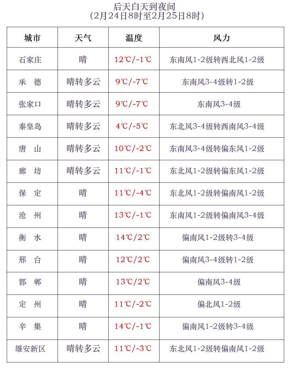 河北已出现13级大风！明早大范围降温来袭，局地有雨……