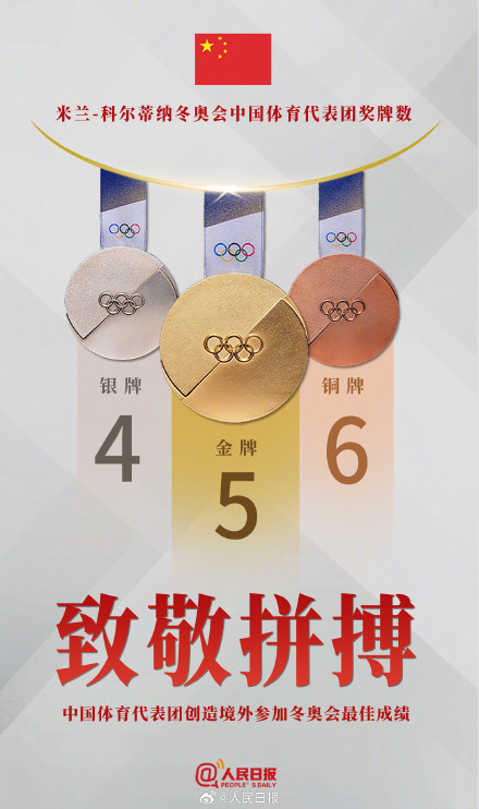 转发祝贺！中国队5金4银6铜收官