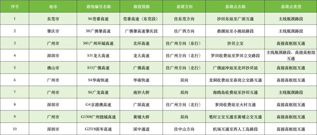 600公里开了16.5个小时才到家!广州第一波返程高峰已到来,网友:已堵哭 600公里开了16.5个小时才到家!广州第一波返程高峰已到来,网友:已堵哭