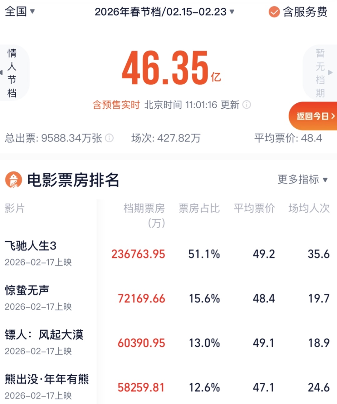 2026年春节档电影总票房突破46亿元