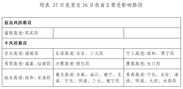 开始降温！今日起，福建将有雷阵雨、中雨、局部暴雨