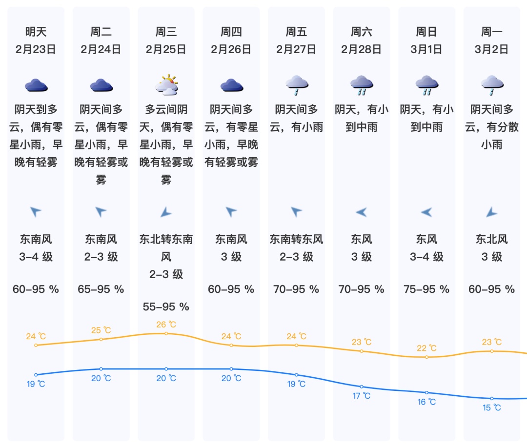 冷空气+降雨！深圳天气将大反转