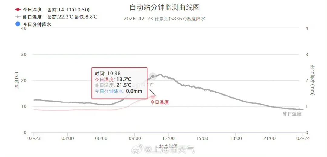 冷空气已抵沪，多区预警高挂！今夜有风雨，返沪要注意→
