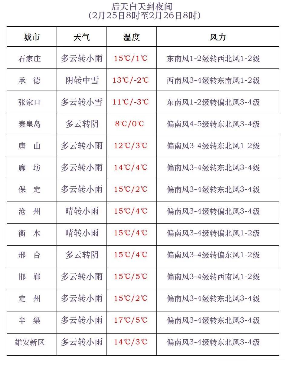 局地中雪！河北将迎大范围雨雪！