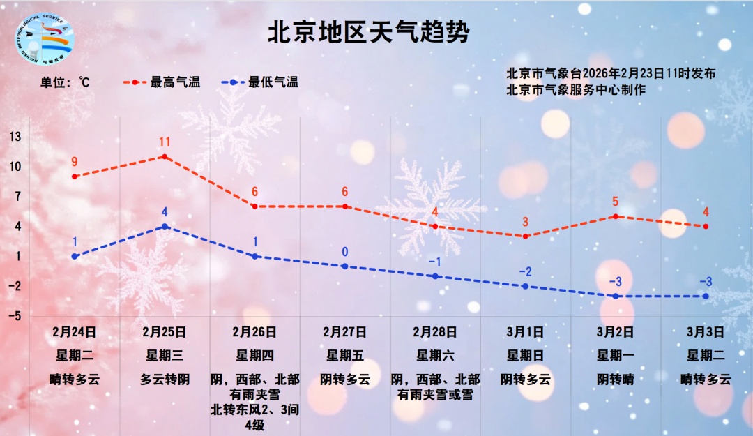 注意，明日北京尾号限行恢复！本周气温先升后降，局地还有雪！