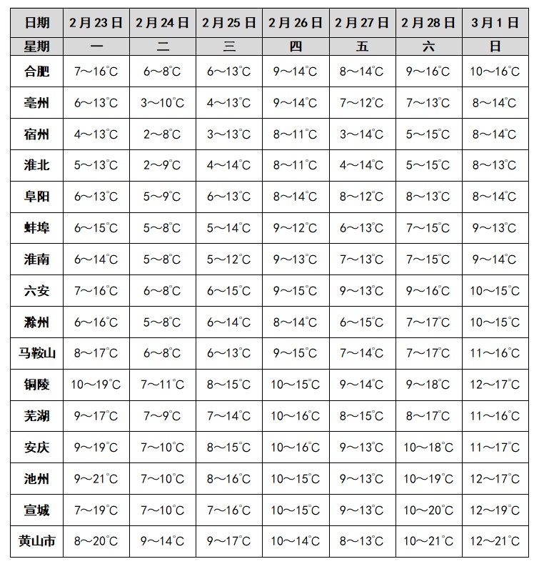 降温+降雨+大风!安徽天气预报来了 降温+降雨+大风!安徽天气预报来了