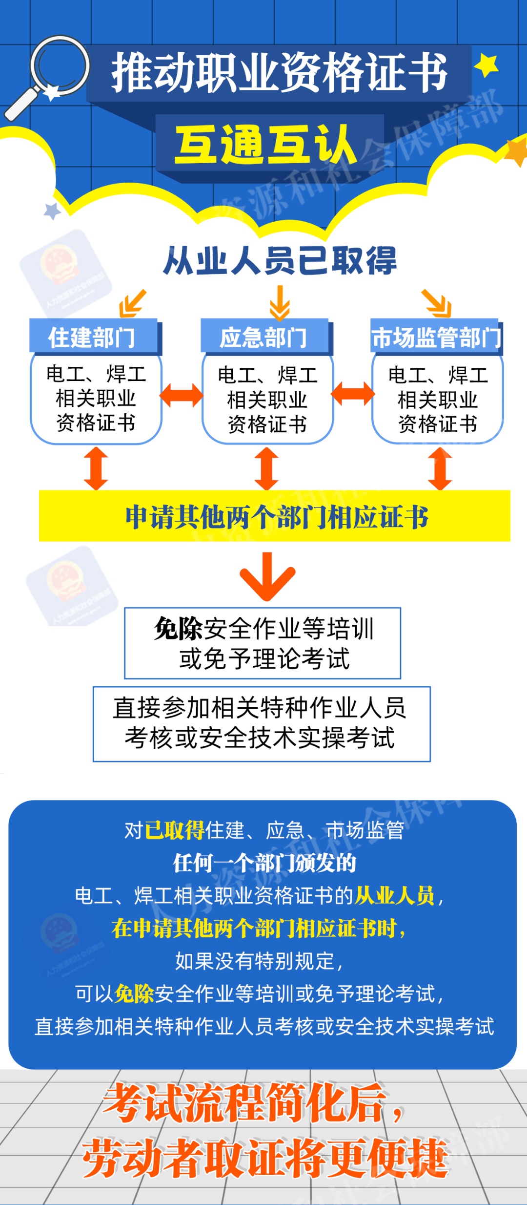 推进职业技能证书互通互认,好消息一图get 推进职业技能证书互通互认,好消息一图get