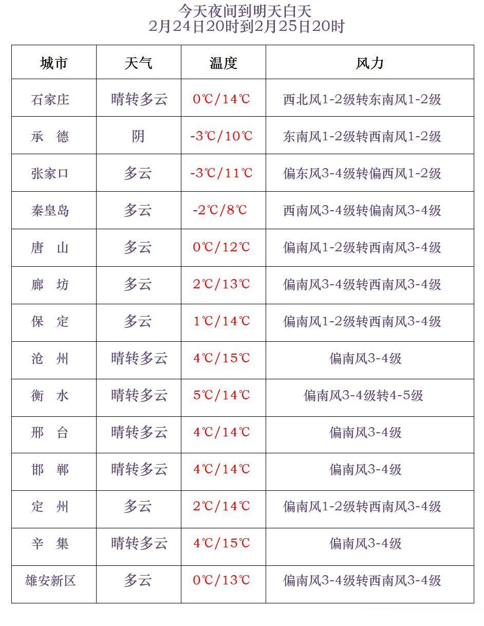 雨夹雪+中雪!河北将迎大范围雨雪→ 雨夹雪+中雪!河北将迎大范围雨雪→