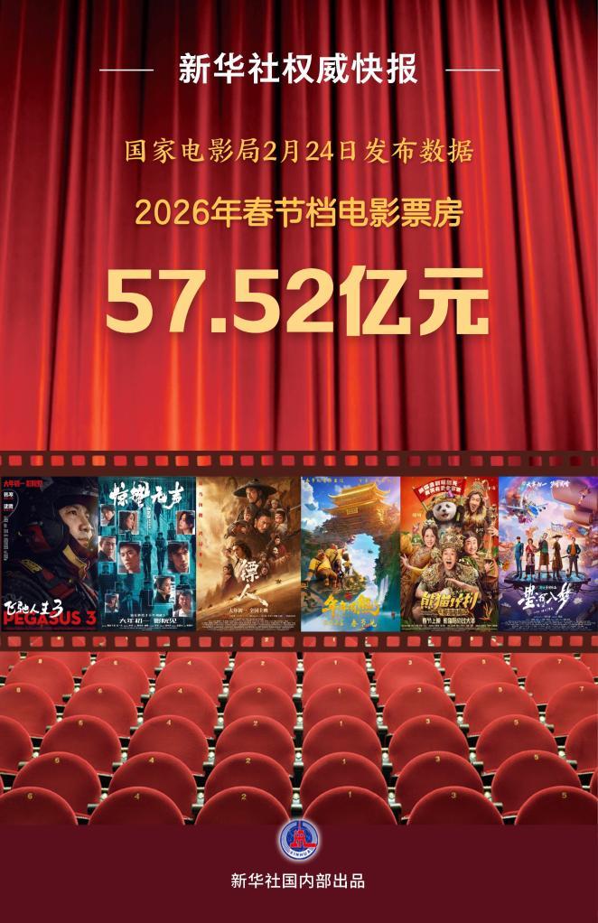 新华社权威快报｜2026年春节档电影票房为57.52亿元