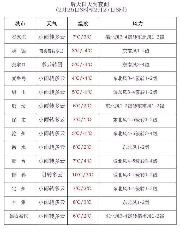 小雪+中到大雪！河北大范围雨雪将上线，未来三天……