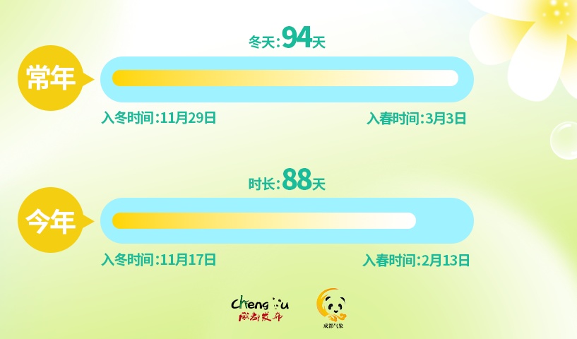 直冲25.5℃!成都官宣入春,比常年提前18天! 直冲25.5℃!成都官宣入春,比常年提前18天!