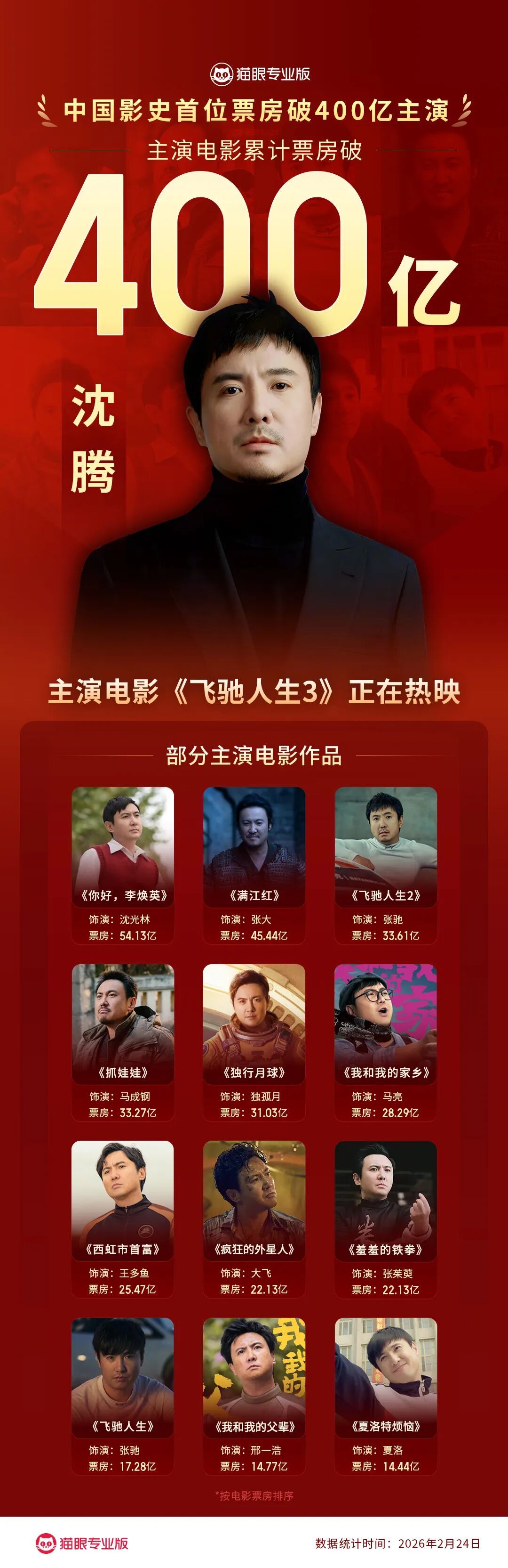 沈腾,中国影史首位主演电影票房超400亿演员! 沈腾,中国影史首位主演电影票房超400亿演员!