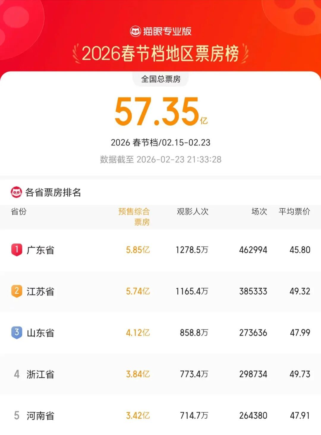 重回“第一票仓”!广东时隔5年重登春节档冠军宝座 重回“第一票仓”!广东时隔5年重登春节档冠军宝座