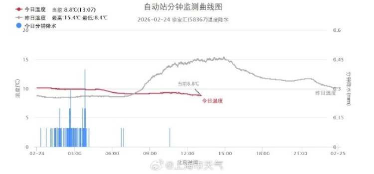 上海首轮入春冲刺失败!本周“雨多晴少”,体感阴冷 上海首轮入春冲刺失败!本周“雨多晴少”,体感阴冷