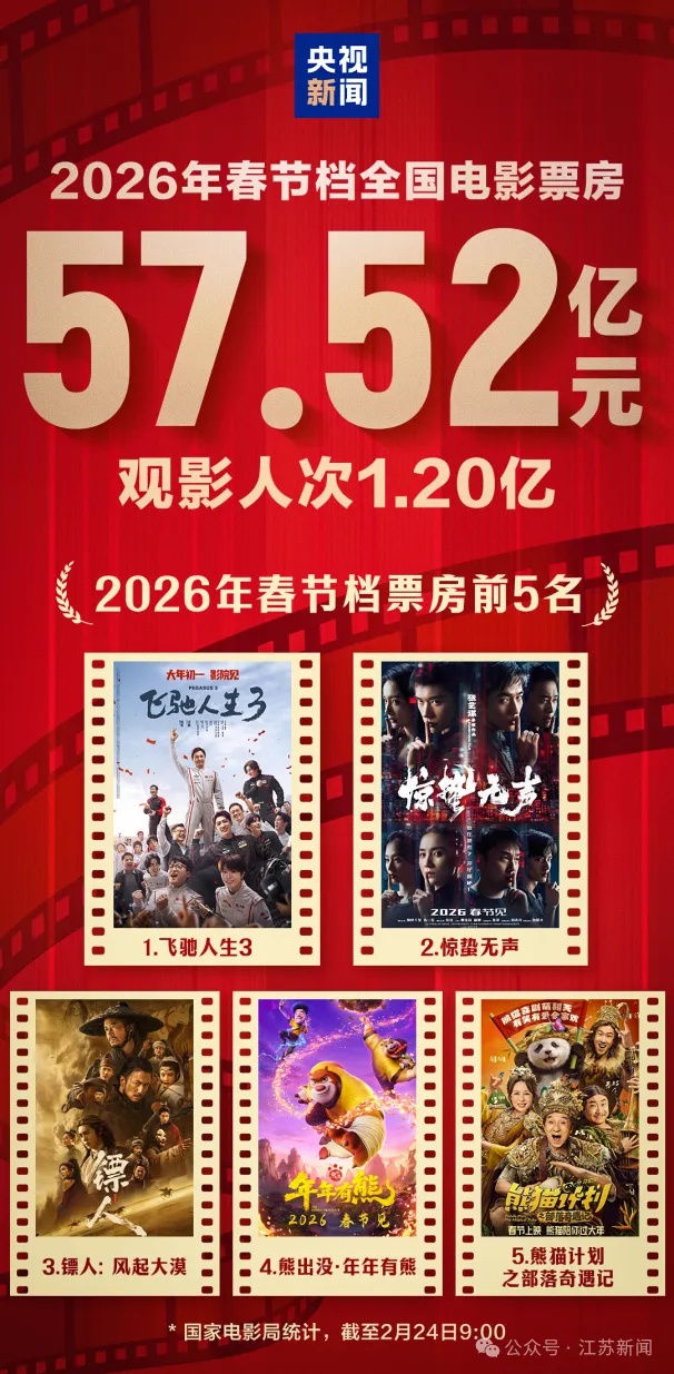 2026春节档超57亿收官:《飞驰3》强势夺冠,江苏四个设区市进入全国top20 2026春节档超57亿收官:《飞驰3》强势夺冠,江苏四个设区市进入全国top20