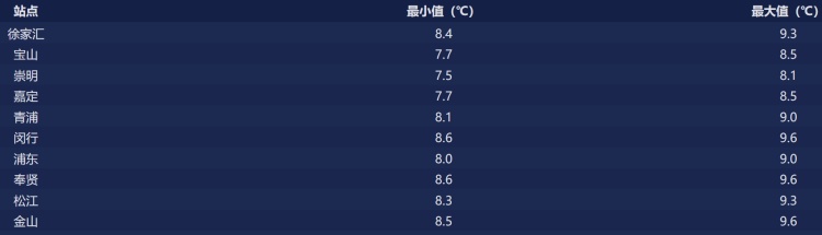 上海首轮入春冲刺失败!本周“雨多晴少”,体感阴冷 上海首轮入春冲刺失败!本周“雨多晴少”,体感阴冷