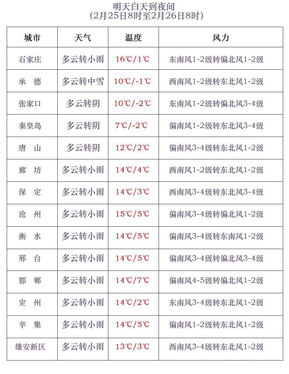 中到大雪+雨夹雪！明起，河北雨雪到货……