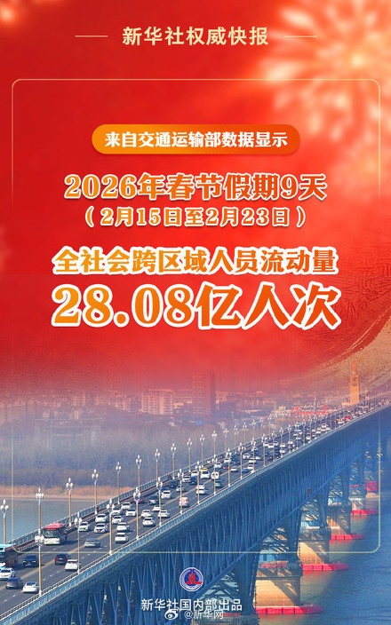 28.08亿人次!2026年春节假期交通出行活力澎湃 28.08亿人次!2026年春节假期交通出行活力澎湃
